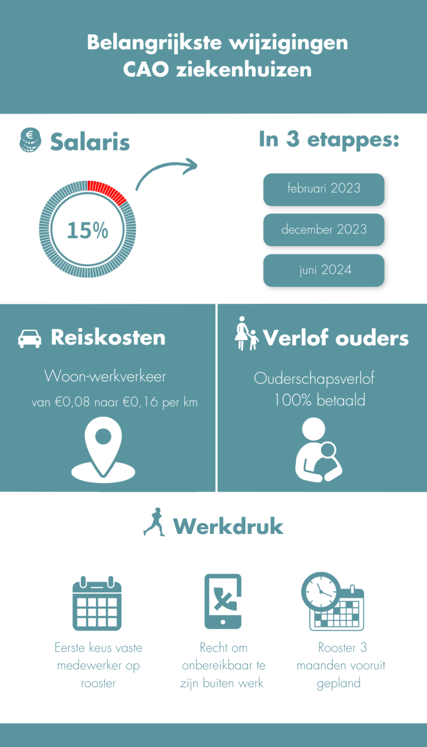 Cao Ziekenhuizen: De 7 Belangrijkste Wijzigingen - Nursing.nl